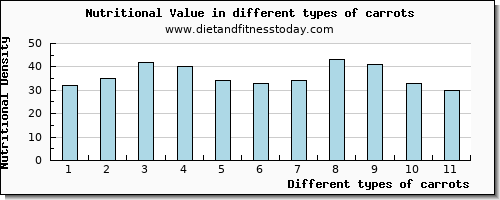 carrots nutritional value per 100g